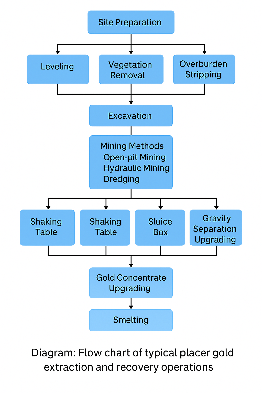 Placer Gold Processing Flow