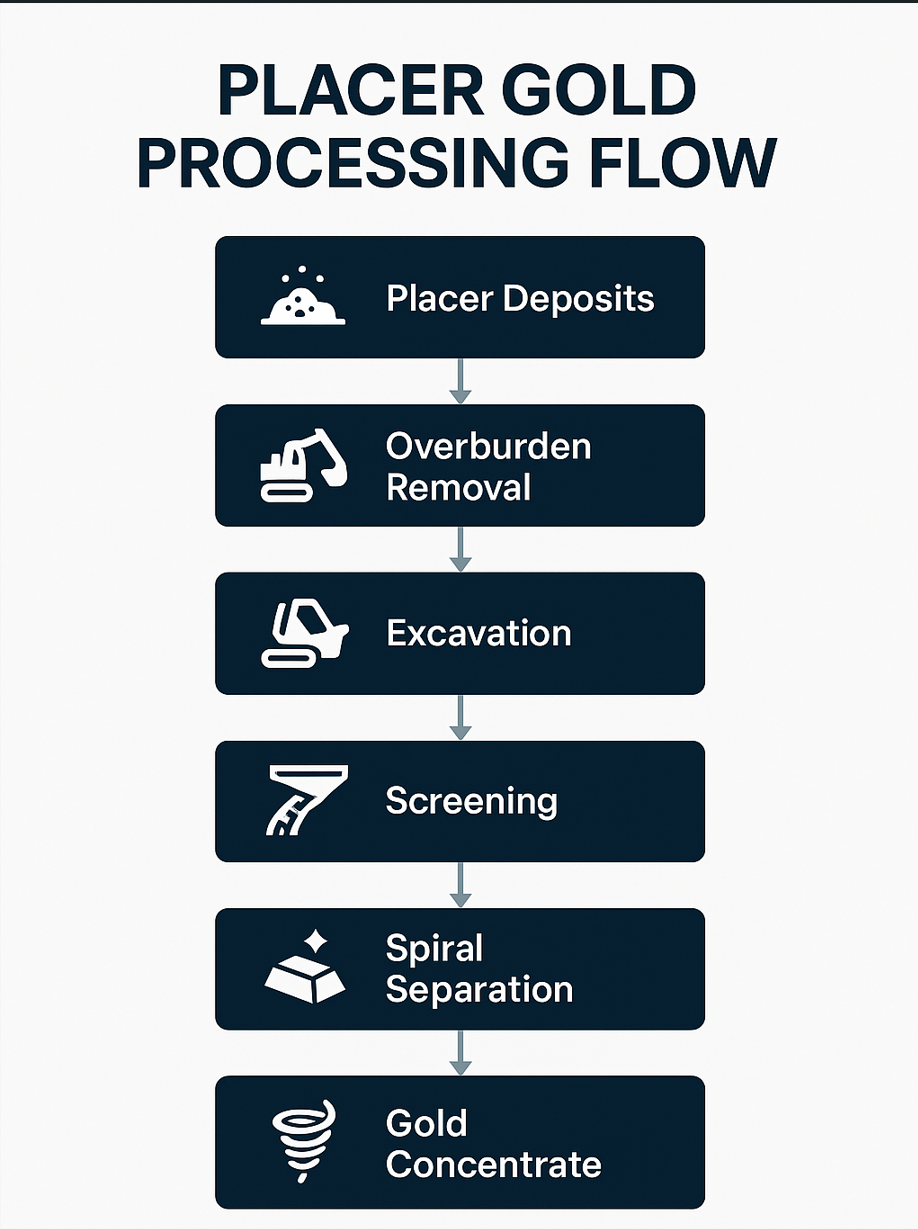 Processing Flowchart
