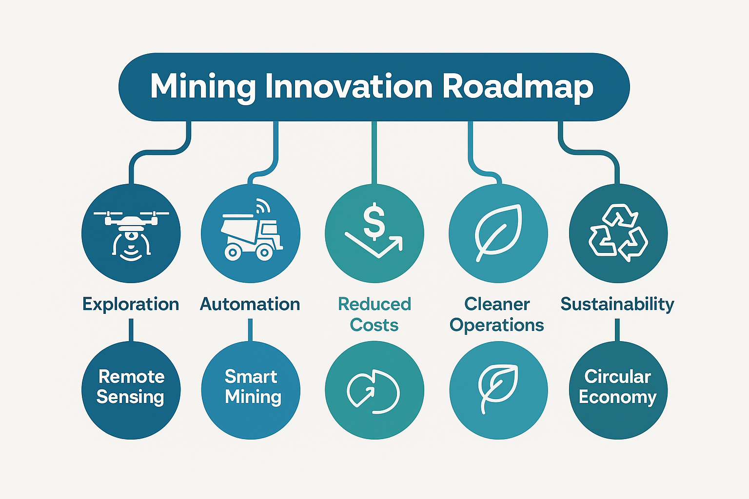 Mining Innovation Roadmap